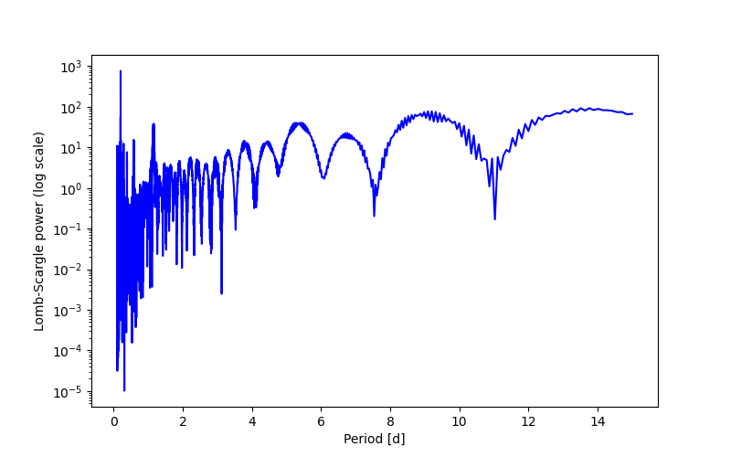 Spectral power density plot