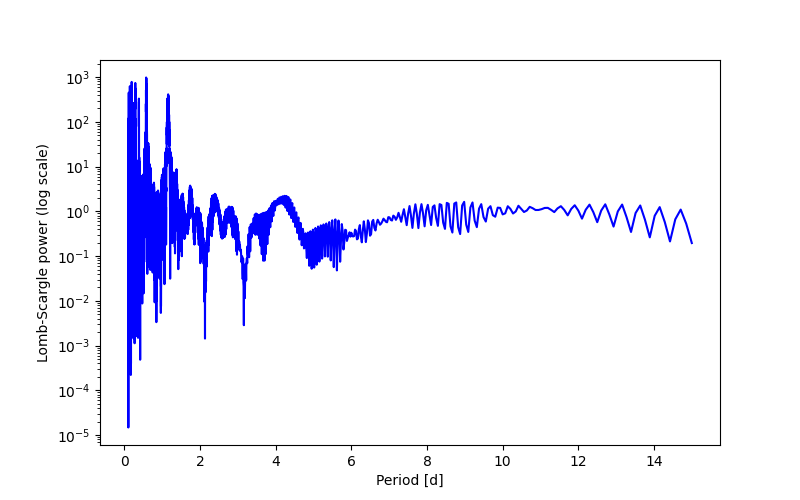 Spectral power density plot
