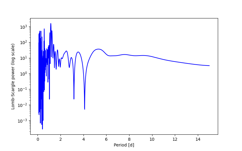 Spectral power density plot