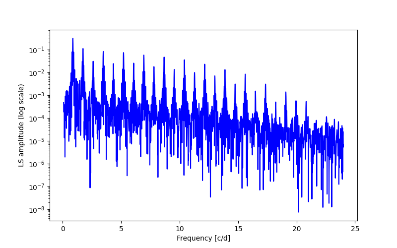 Spectral power density plot