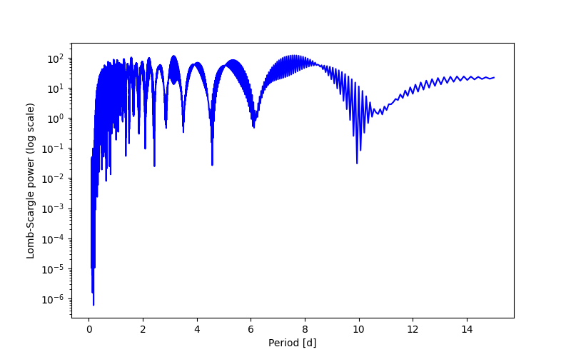 Spectral power density plot