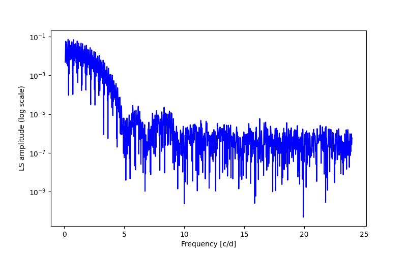 Spectral power density plot