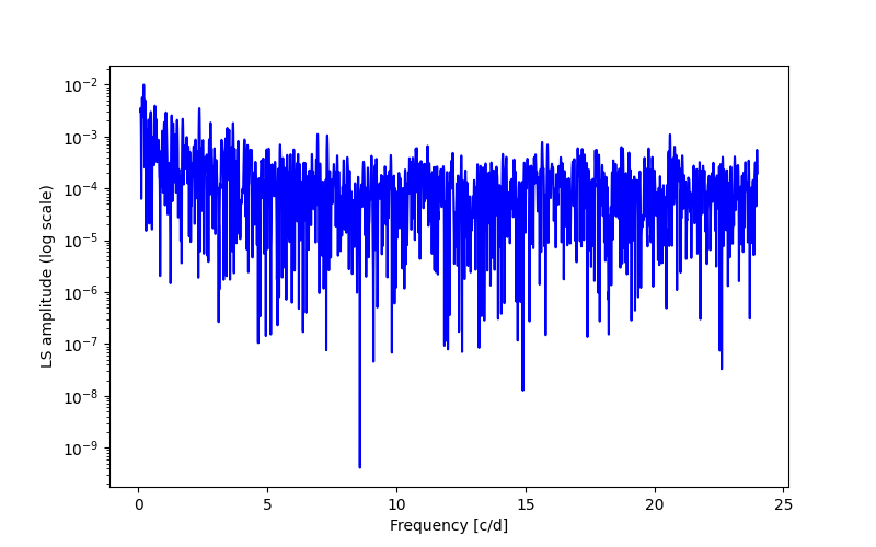 Spectral power density plot