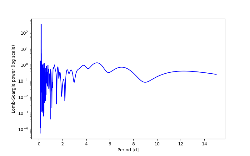 Spectral power density plot