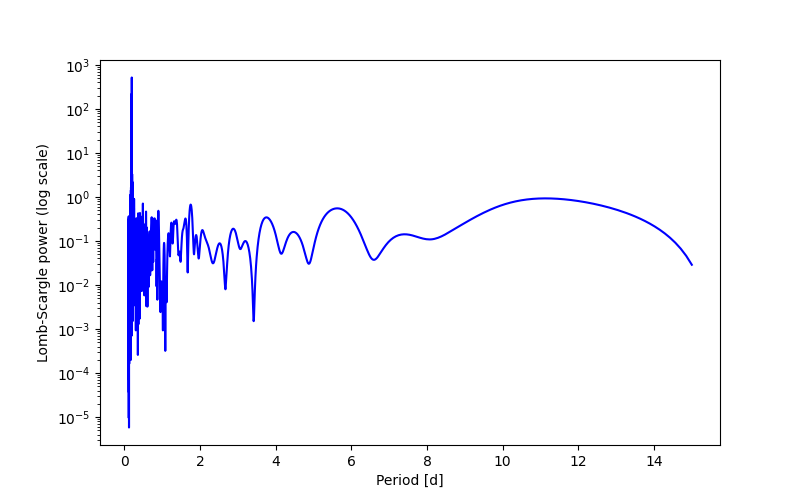 Spectral power density plot