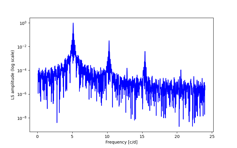 Spectral power density plot