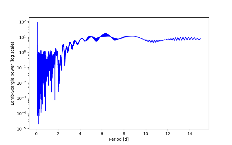Spectral power density plot