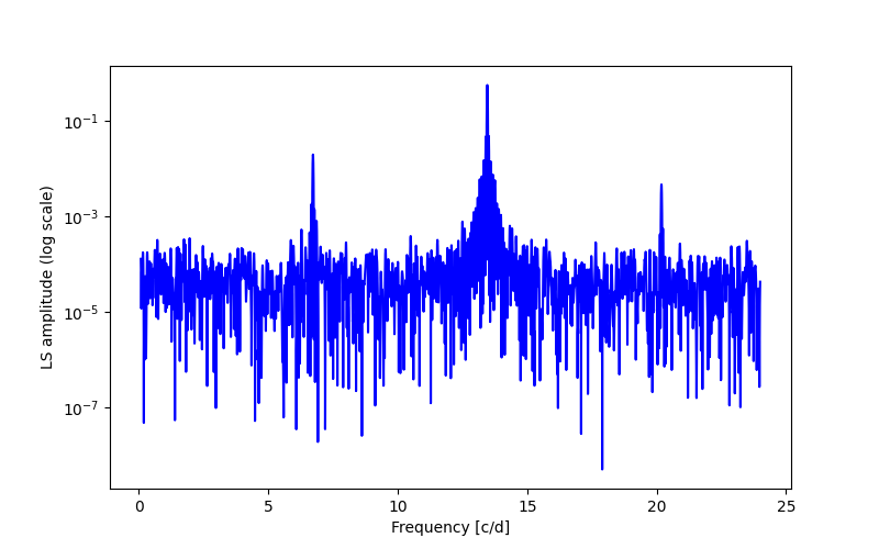 Spectral power density plot