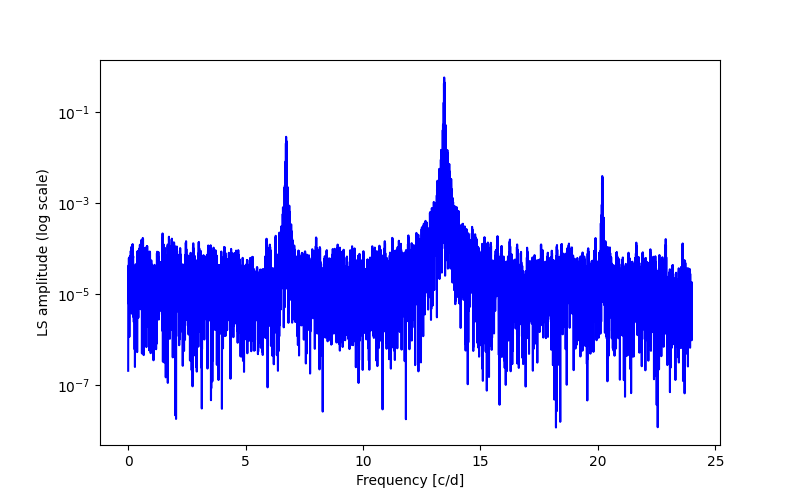 Spectral power density plot