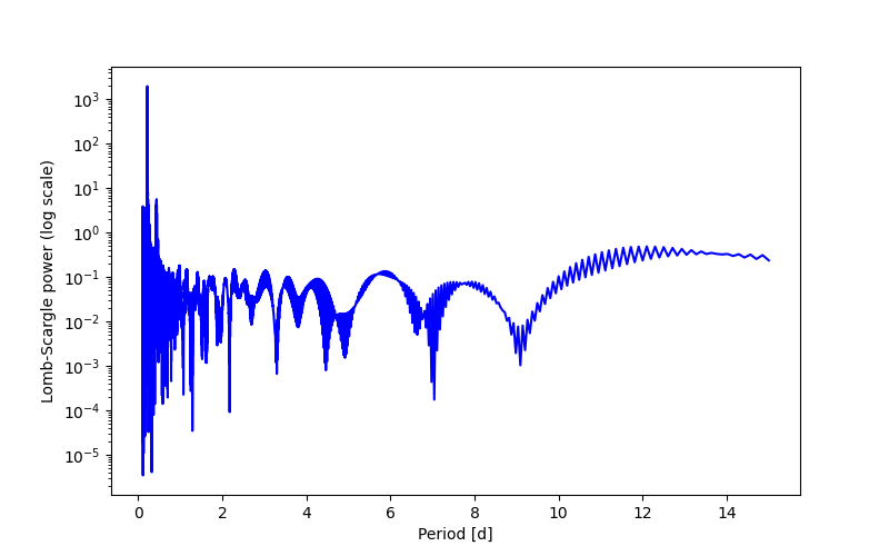 Spectral power density plot