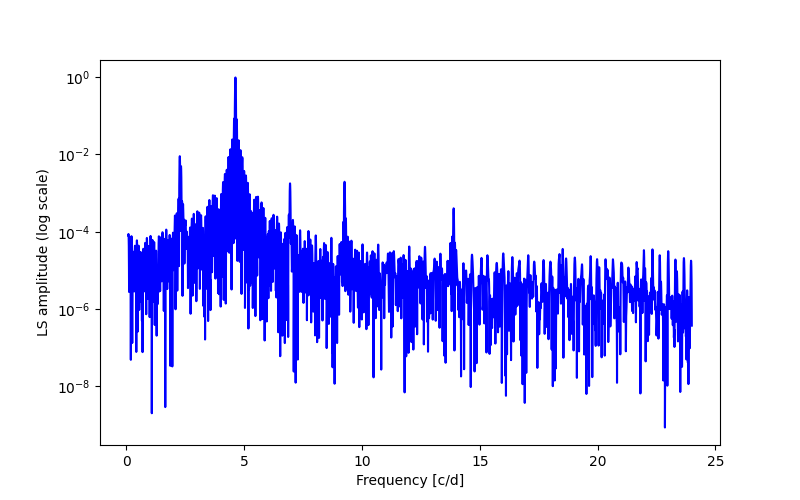 Spectral power density plot