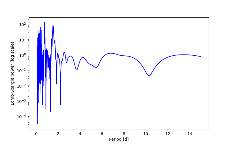 Spectral power density plot