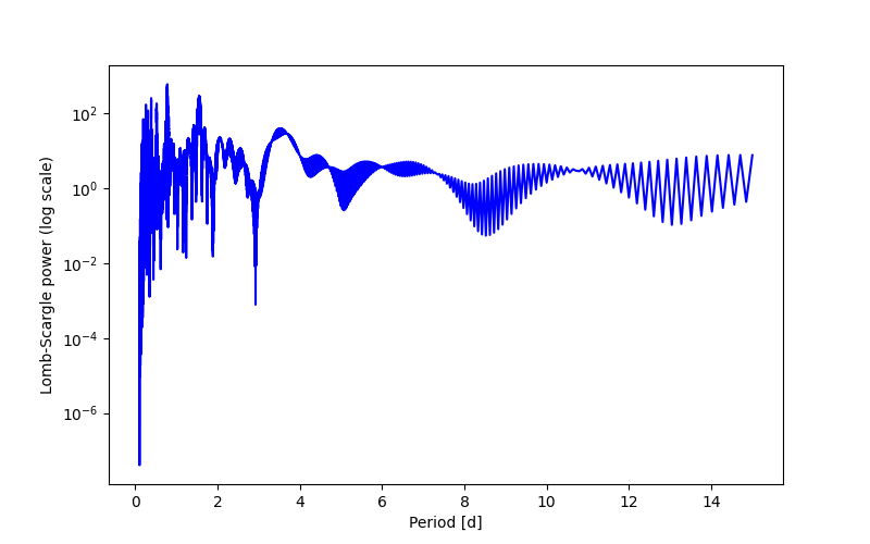 Spectral power density plot