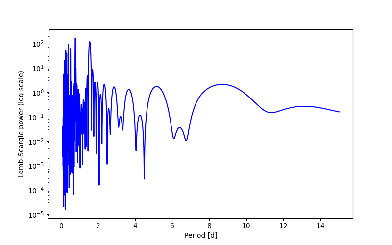 Spectral power density plot