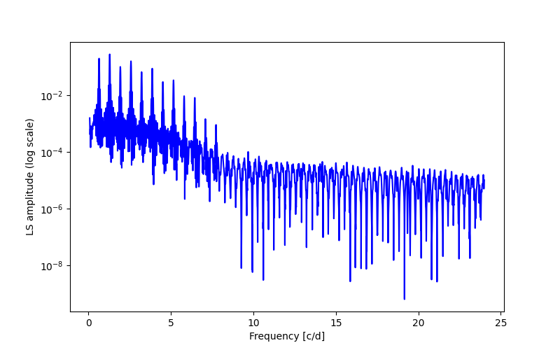 Spectral power density plot