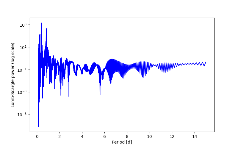 Spectral power density plot
