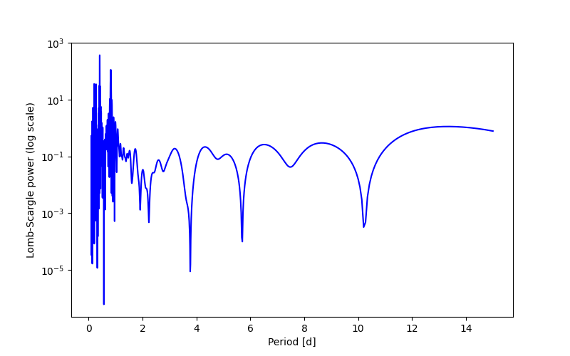 Spectral power density plot