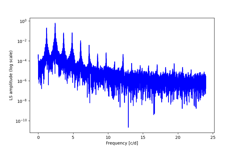 Spectral power density plot