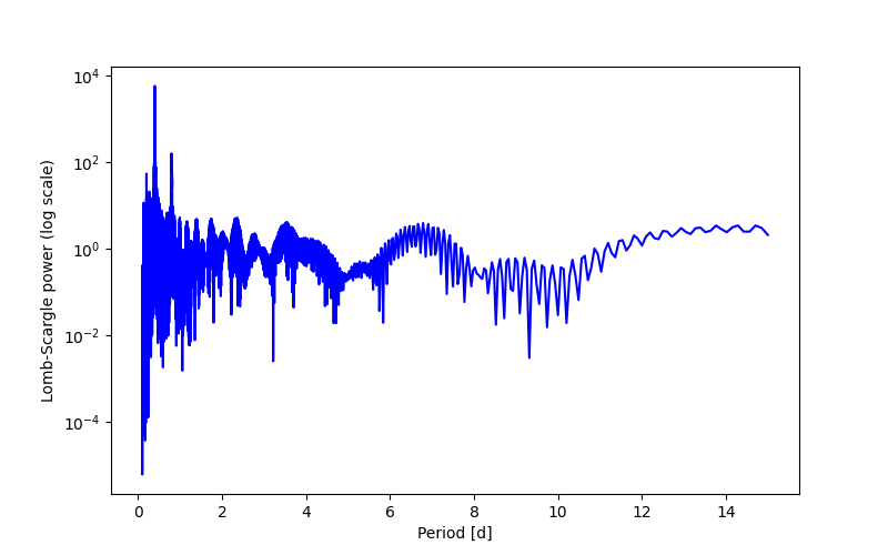 Spectral power density plot