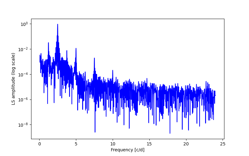 Spectral power density plot