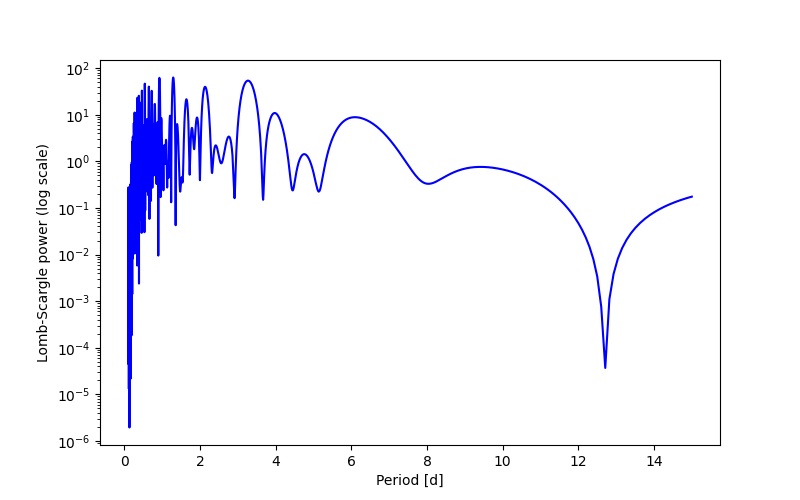 Spectral power density plot