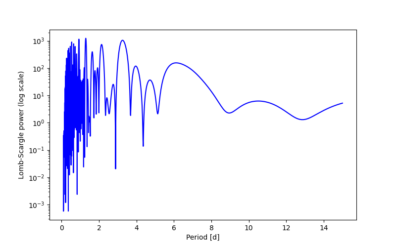 Spectral power density plot