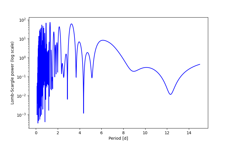 Spectral power density plot