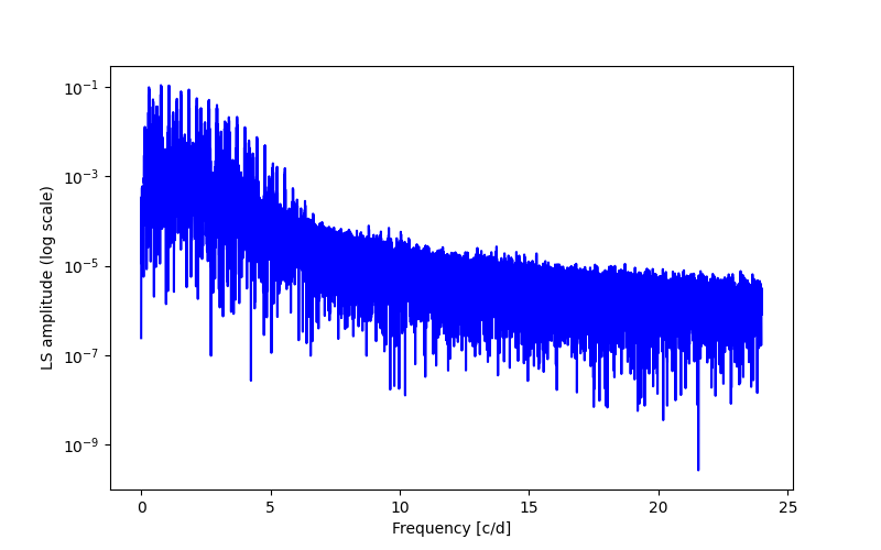 Spectral power density plot