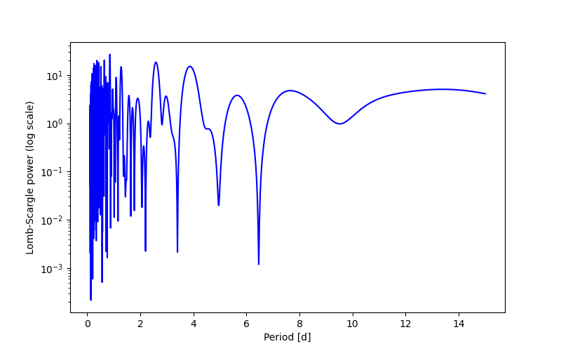 Spectral power density plot
