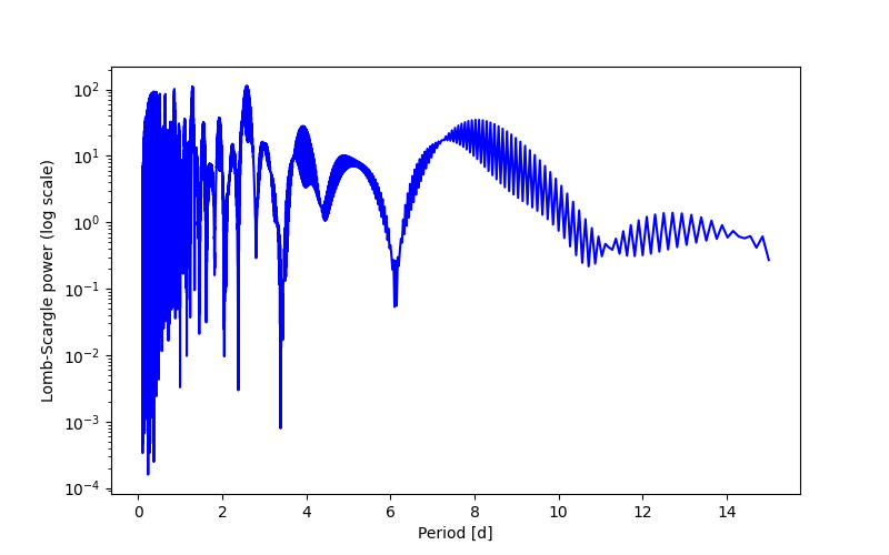 Spectral power density plot