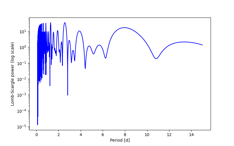 Spectral power density plot