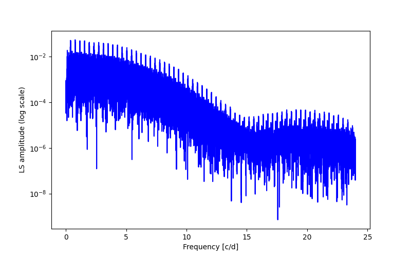 Spectral power density plot