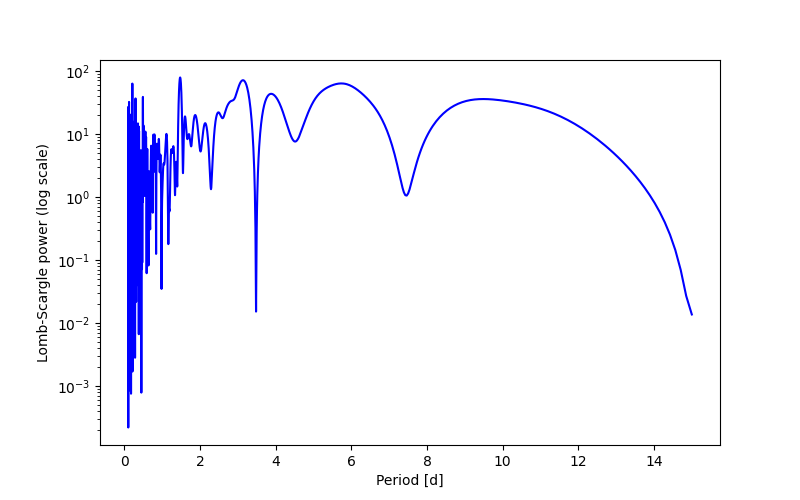 Spectral power density plot