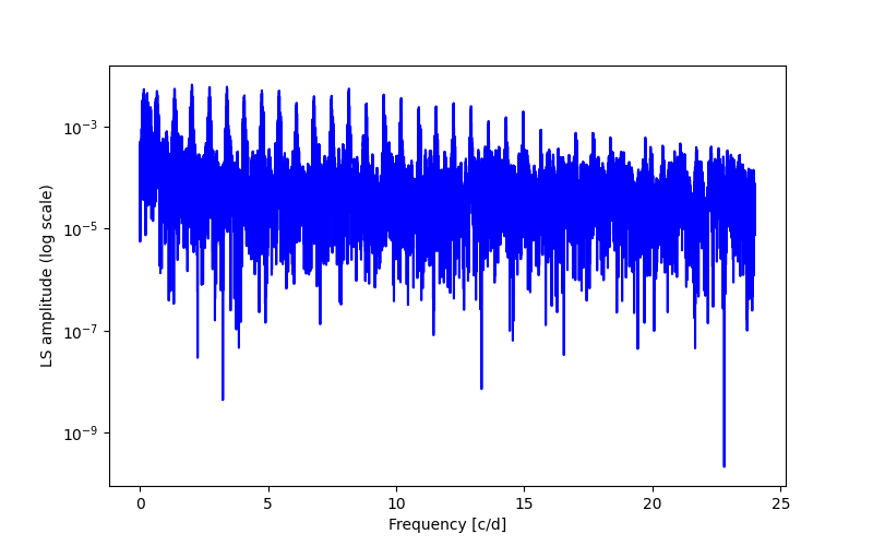 Spectral power density plot