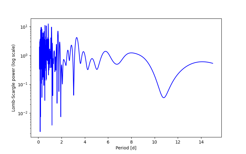 Spectral power density plot