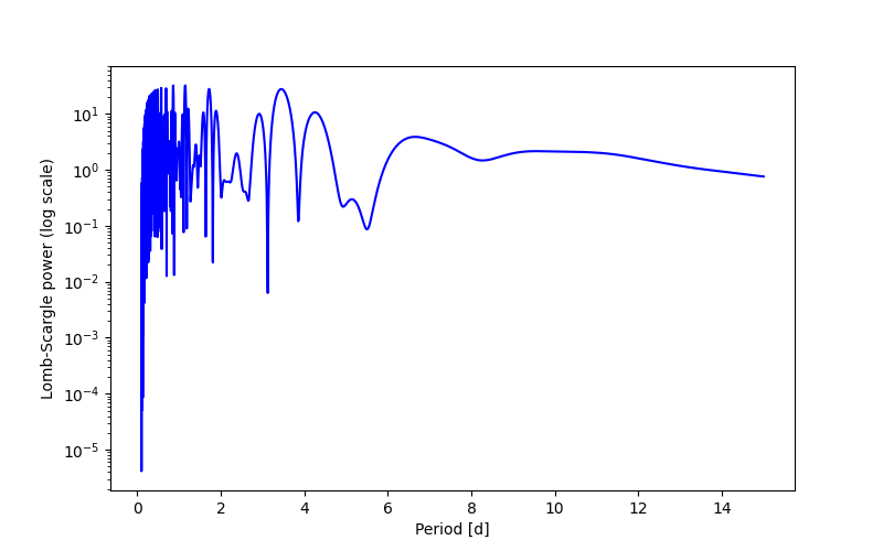 Spectral power density plot