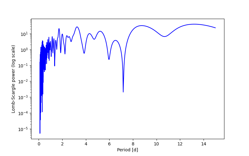 Spectral power density plot