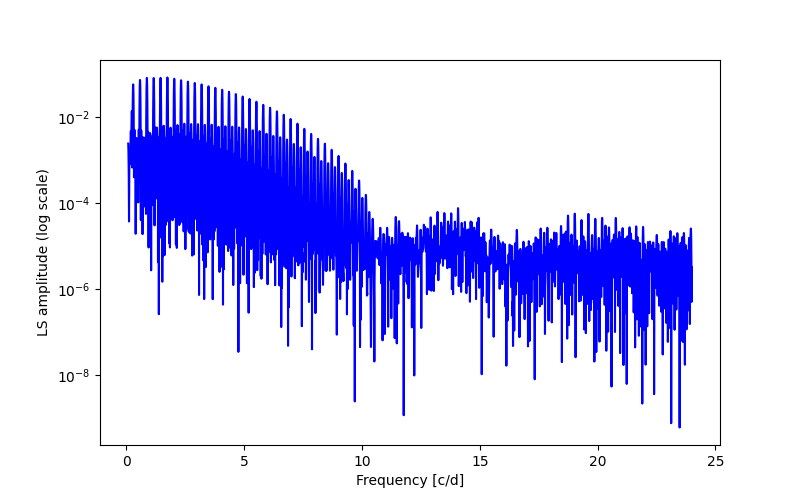 Spectral power density plot