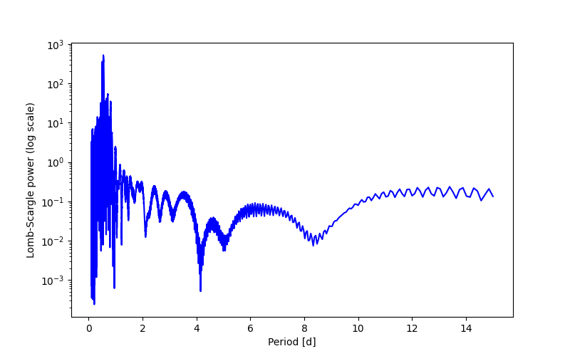 Spectral power density plot