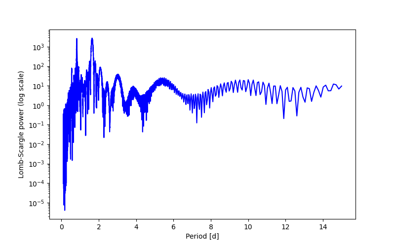 Spectral power density plot