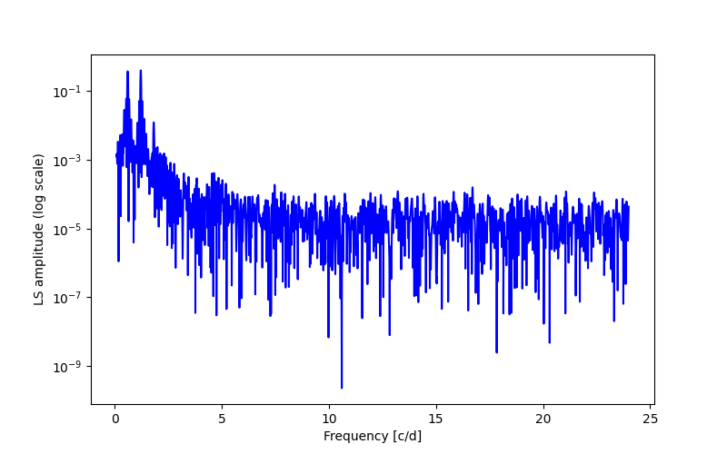 Spectral power density plot