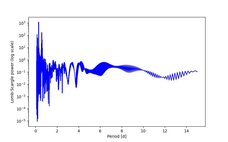 Spectral power density plot