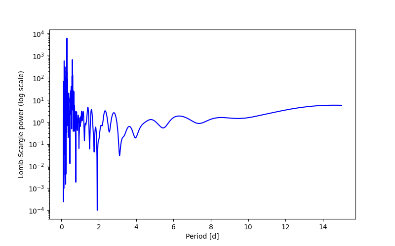 Spectral power density plot