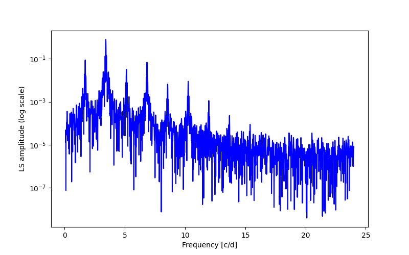 Spectral power density plot