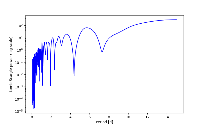 Spectral power density plot