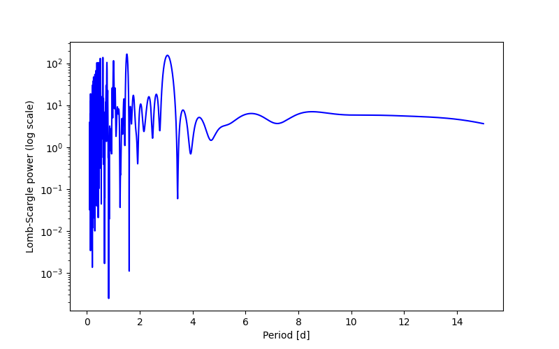Spectral power density plot