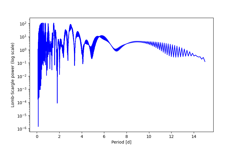 Spectral power density plot
