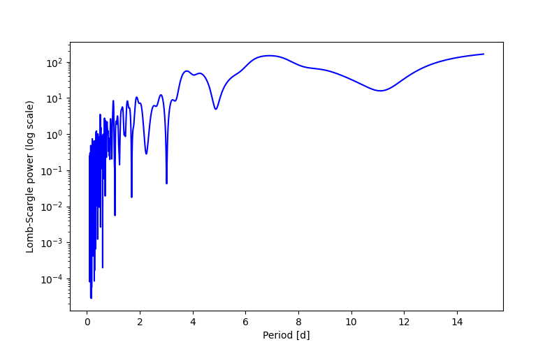 Spectral power density plot