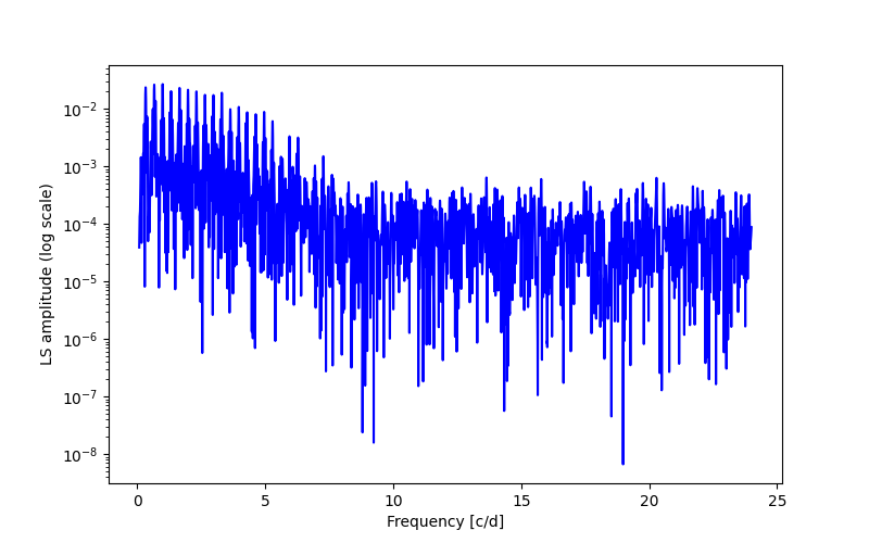 Spectral power density plot