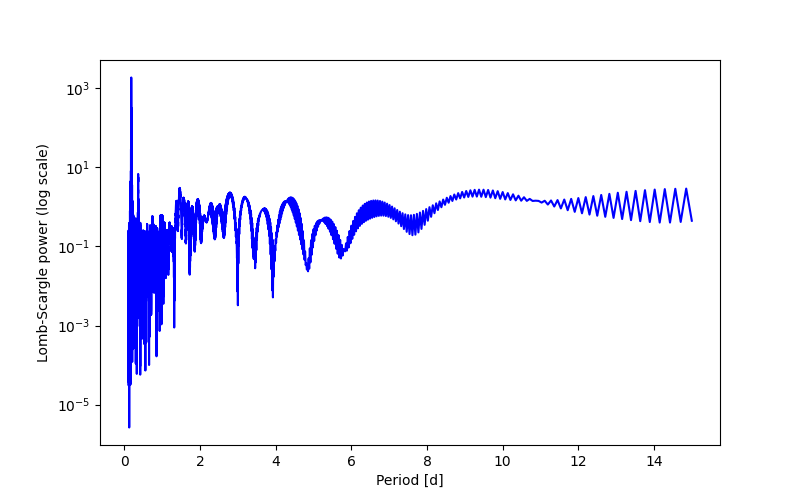 Spectral power density plot